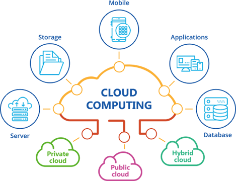 Gateway Cloud Computing